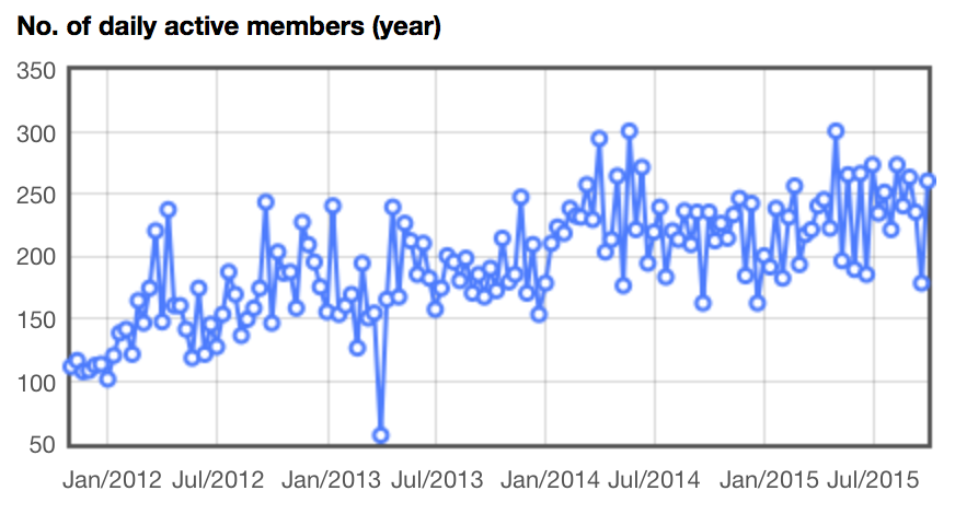 graph showing the zero growth of OSM in the U.S.